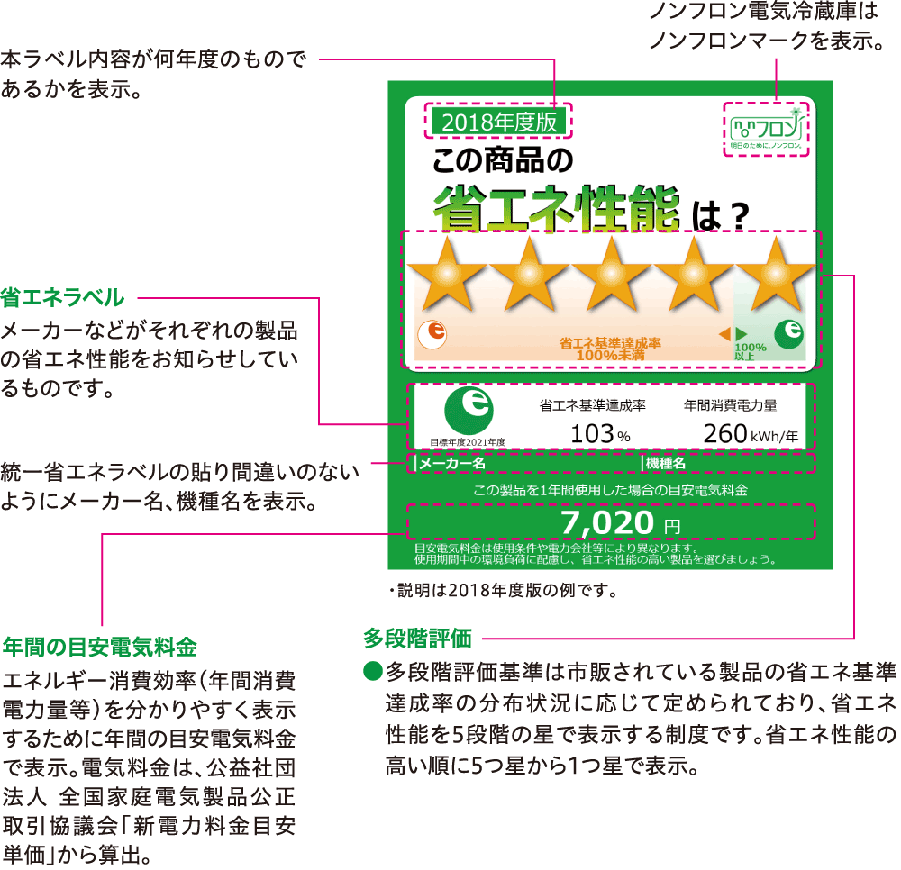 省エネ家電への買換え いわてわんこ節電所